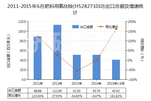 2011-2015年6月肥料用氯化銨(HS28271010)出口總額及增速統(tǒng)計(jì)